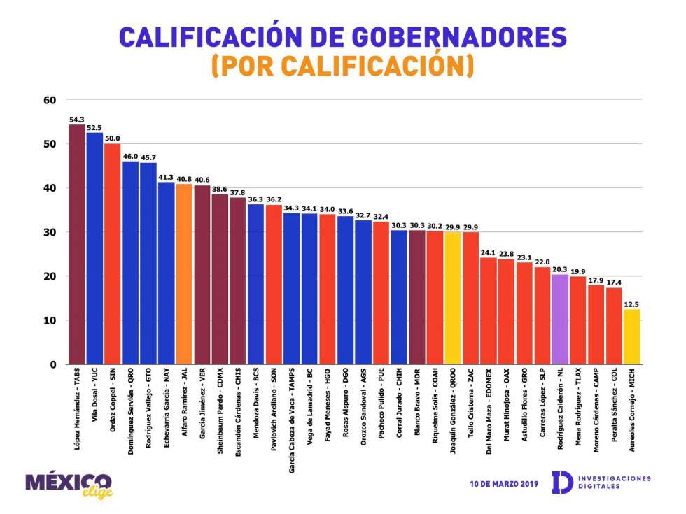 Omar Fayad nunca tuvo la popularidad de AMLO -aunque así lo afirmó-